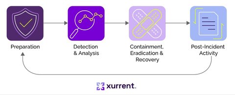 original IT Operations Management (ITOM) Ideal Incident Response Loop with Post-incident Root Cause Analysis (Graphic: Business Wire)