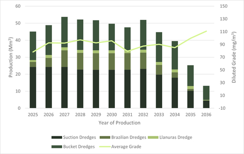 original Figure 1: LOM Production Schedule by Material and Equipment Units (Graphic: Business Wire)
