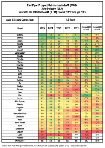 thumbnail Pied Piper 2025 Auto Brand ILE Study 5 Year Score Comparison (Graphic: Business Wire)