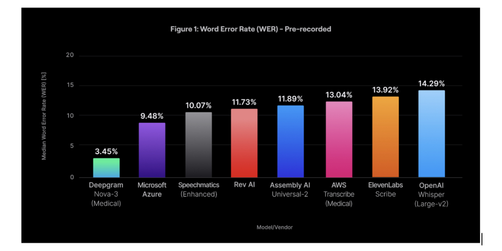Introducing Nova-3 Medical: The Most Accurate Medical Transcription Model in the World — Businesswire.com