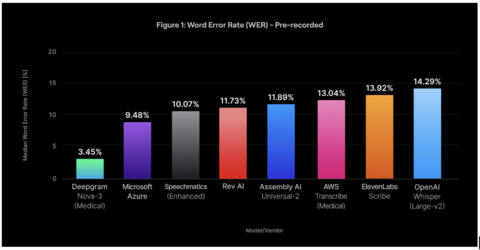 WER Comparison (Graphic: Business Wire)