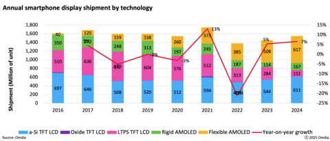 Annual smartphone display shipment by technology (Graphic: Business Wire)