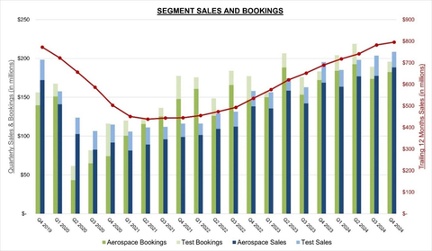 Astronics Segment Sales and Bookings (Graphic: Business Wire)