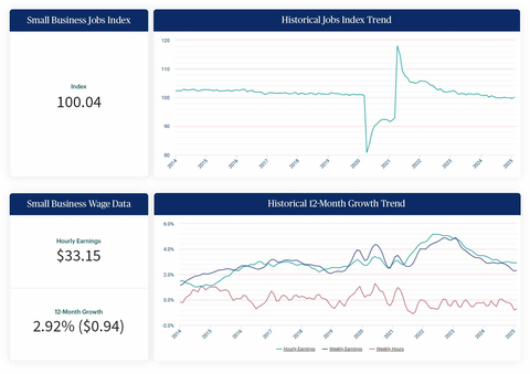 Job growth among U.S. small businesses remained stable in February while wage growth reported below three percent. (Graphic: Business Wire)