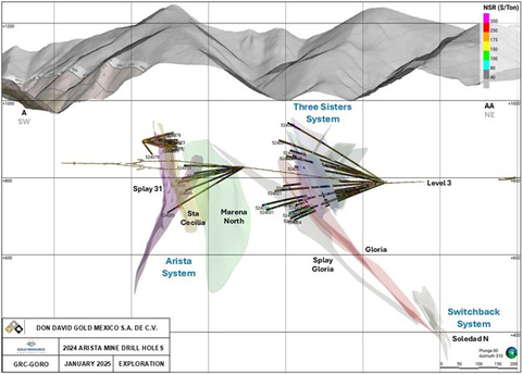 Figure 1: Cross section of the Arista mine showing 2024 drilling results (Graphic: Business Wire)