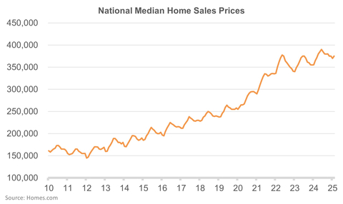 Chart 1 Home Prices (Graphic: Business Wire)