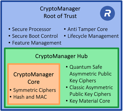 Rambus CryptoManager Root of Trust Three-Tier Architecture (Graphic: Business Wire)