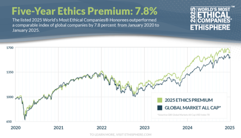 Ethisphere’s Five-Year Ethics Premium for 2025 is 7.8%. This represents the margin by which publicly traded companies recognized in this year’s World’s Most Ethical Companies outperformed a comparable index of global companies over a five-year period from January 2020 to January 2025. (Graphic: Business Wire)