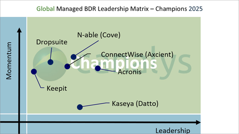 original N-able is a Champion in Canalys Managed BDR Leadership Matrix for Second Consecutive Year (Graphic: Business Wire)