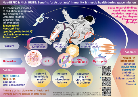 original Astronauts during space missions, deep-sea researchers, high-altitude climbers, and workers exposed to radiation hazards, are highly prone to hastened process of aging and inflammaging, reflected by  increase in NLR, Interleukin-6, gut dysbiosis and immune dysfunction. Going by earlier pre-clinical & clinical studies where oral consumption of Nichi BRITE and Neu REFIX beta-glucans have shown to safely and beneficially modify those biomarkers including reduction of D-Dimer and Ferritin, besides Neu REFIX standalone reducing skeletal muscle fibrosis are considered holding potentials for benefitting those undertaking expeditions in hostile conditions. Upon validation, they could be included in the guidelines  as an ingredient especially for space foods. These exo-polysaccharide beta glucans produced by unique strains of Aureobasidium Pullulans are food supplements and not a drug or remedy for any illness. Research outcomes are not to be construed as medical advice. 