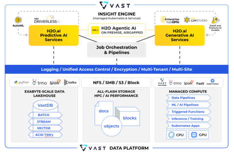 VAST Data and H2O.ai Solution Architecture