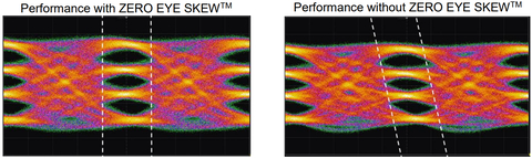 *By applying ZERO EYE SKEW(TM) technology, it has been shown that skew in the eye pattern opening is adjusted appropriately, maintaining excellent signal quality. (Both are eye patterns after applying 5-tap feed forward equalizer (FFE).)