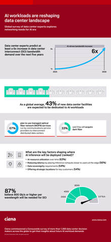 original Ciena global study asked data center experts for their views on the connectivity opportunities and challenges associated with the growth of AI data centers.
