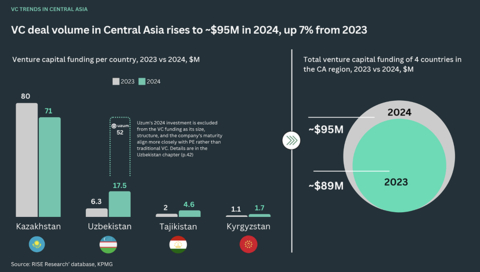 thumbnail Research by RISE Research, EA Group, MA7 Ventures, BGlobal Ventures, KPMG, and Dealroom.co