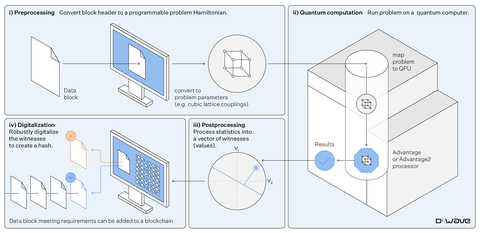 An illustration from a new research paper published by D-Wave introducing a novel blockchain architecture that leverages the company’s quantum supremacy achievement. The illustration depicts how a “proof of quantum” algorithm developed by D-Wave uses quantum computation to generate and validate blockchain hashes.