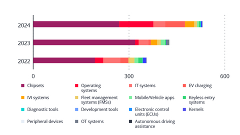 Shifting Gears: VicOne 2025 Automotive Cybersecurity Report: Distribution of automotive vulnerabilities published each year from 2022 to 2024 by affected system or component