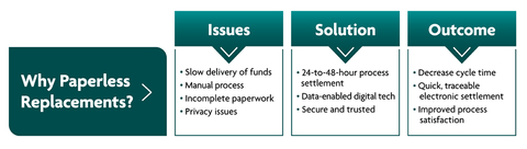 original A visual representation of the advantages of paperless replacements, showing the shift from slow, manual processes to quick, traceable electronic settlements that enhance overall process satisfaction