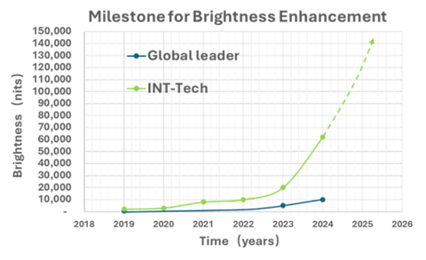 thumbnail Milestone for Brightness Enhancement
