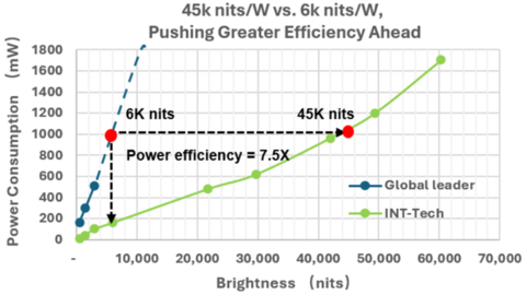 thumbnail Brightness & P.C. Comparison for 0.39” XGA