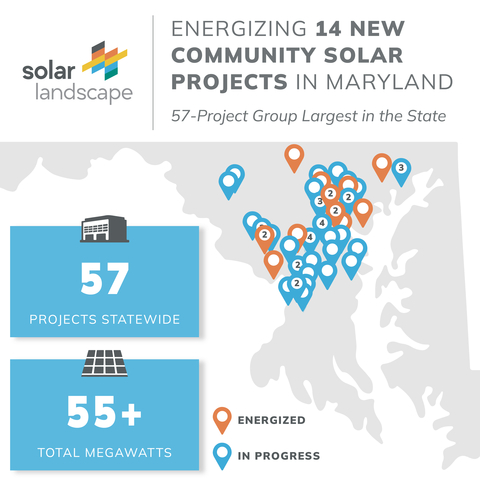 original Solar Landscape energizes 14 new community solar projects in Maryland, part of a 57-installation portfolio.