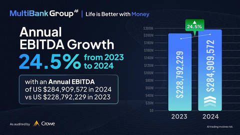 MultiBank Group registra unos resultados financieros excepcionales con ingresos de USD 361,8 millones y un EBITDA de USD 284,9 millones en 2024