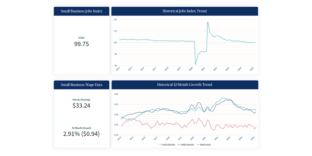 Paychex Small Business Jobs Index Shows Little Change in March and Levels Consistent with Last Several Quarters