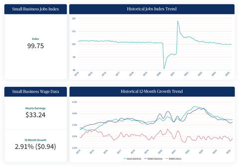original The Paychex Small Business Employment Watch showed job growth continued at levels seen over the last several quarters at 99.75 in March.