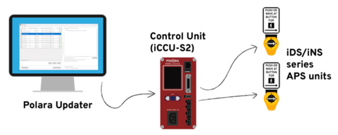 original The Polara Updater software communicates with the Control Unit (iCCU-S2), which then updates the iDS/iNS series APS units.