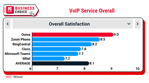 original Ooma today announced the company’s Ooma Office phone service has won PCMag’s prestigious Business Choice Award for VoIP Service. Ooma’s Overall Satisfaction score of 9.0 in PCMag's survey of readers is a half-point ahead of the second-place finisher and 0.9 points ahead of the average for all providers.