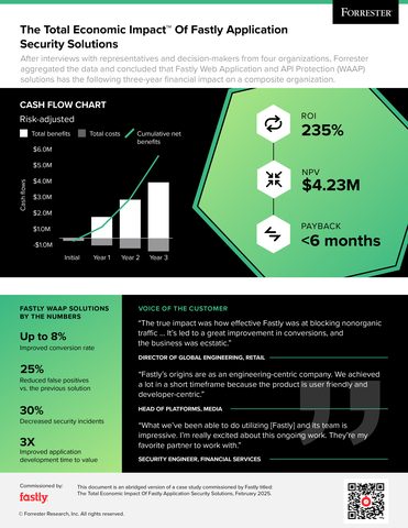 thumbnail Fastly Application Security Solutions Delivered 235% ROI Over Three Years