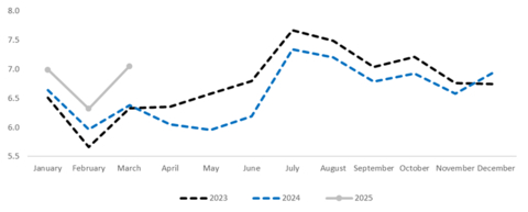 original Monthly Passenger Traffic Performance (In million PAX)