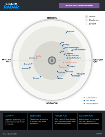 original GigaOm 2025 Radar for Unstructured Data Management
