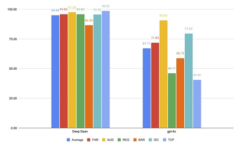original Performance Comparison Between Deep Dean and GPT-4o: Compared to the highly versatile GPT-4o (right), Deep Dean (left) demonstrates a higher degree of specialization and consistently maintains high performance levels that meet or exceed the passing standard.