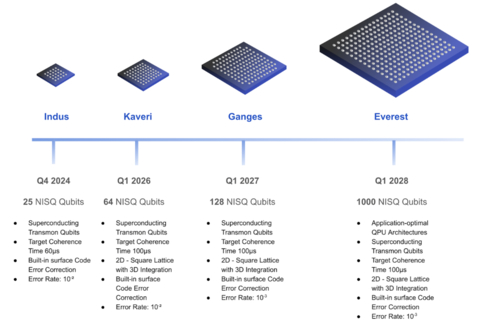 thumbnail QpiAI NISQ Quantum Computer Roadmap. 