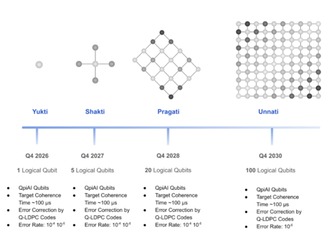 thumbnail QpiAI FTQC Quantum Computer Roadmap. 