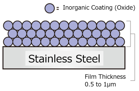 original We have developed our own “FI finish”, a stainless steel surface pre-coated with an inorganic coating (about 1μm in thickness) that offers electrical insulation resistance.