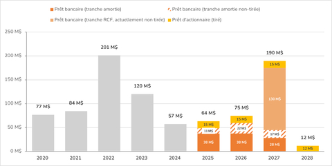 original Profil de remboursement de la dette après finalisation de l’accordéon le 10 avril 2025