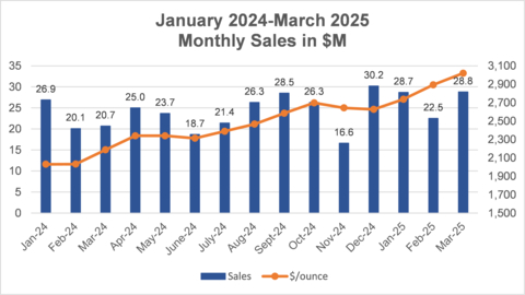 original The 15-month sales increase continued in Q1-2025.