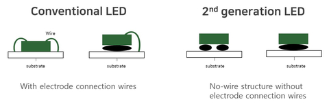 thumbnail 既存LEDと新技術LEDの構成比較図（図: ソウル半導体）