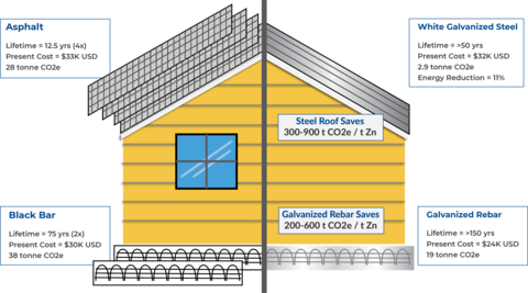 original This graphic demonstrates the economic and environmental advantages of building with zinc.