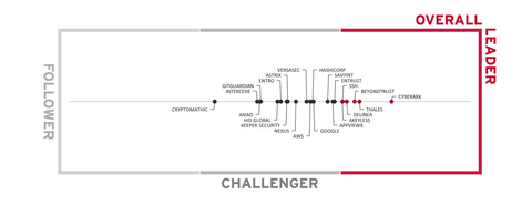 original CyberArk Named an Overall Leader in the KuppingerCole Analysts 2025 Leadership Compass for Enterprise Secrets Management