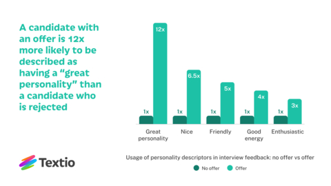 thumbnail By the time a candidate has received an offer, they are 12x more likely to be described as having a "great personality" than a candidate who is rejected.