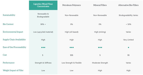 original NaturFil is wood flour concentrate poised to become a highly sought-after, high performing solution for manufacturers seeking cost-effective and sustainable alternatives to petroleum polymers, mineral fillers, as well as alternative bio-fillers. Enhancing the stiffness and dimensional stability of polymer composites, the product offers versatility across various industrial applications including building and construction materials, automotive interior components, furniture and consumer goods, packaging solutions, agricultural and horticultural products and more.