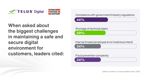 thumbnail Enterprises cite compliance and skills gaps as top digital safety challenges.

