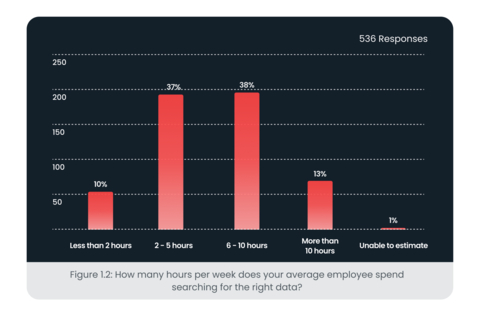 original Sisense research shows a majority of employees waste hours searching for the right data