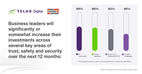 thumbnail ID verification and fraud detection lead 2025 trust, safety and security investments.
