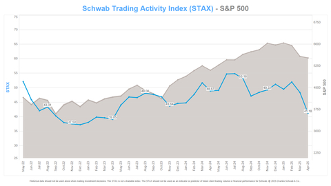 original Schwab Trading Activity Index vs. S&P 500 (Graphic: Charles Schwab)