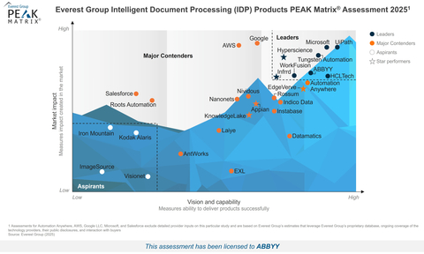 original Everest Group’s comprehensive IDP PEAK Matrix® Assessment 2025 evaluates the market impact, vision, and capabilities of IDP technology providers, identifying industry leaders that demonstrate excellence in innovation, strategy, and implementation. The 2025 assessment highlights ABBYY IDP solutions’ capability to “integrate and optimize multiple AI models, ensuring efficient outcomes while minimizing resource use at each stage of the document processing pipeline.”