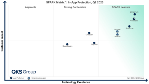 original Verimatrix positioned as a Leader in the 2025 SPARK Matrix™ for In-App Protection by QKS Group. Verimatrix has been recognized for its comprehensive in-app protection capabilities, earning strong ratings across both Technology Excellence and Customer Impact in the latest SPARK Matrix™. The company has also been named an Ace Performer a recognition given to vendors that demonstrate revenue growth potential, partnership strategy, and customer acquisition—all evaluated over the last one-year period or since the previous SPARK Matrix assessment. The QKS Group SPARK Matrix™ provides competitive analysis & ranking of the leading In-App Protection vendors. For more information about Verimatrix, visit: https://www.verimatrix.com. SPARK MatrixTM: In-App Protection, Q1 2025: https://qksgroup.com/market-research/spark-matrix-in-app-protection-q1-2025-8413