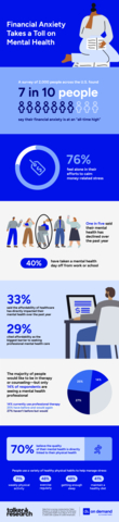 original A study of 2,000 U.S. adults reveals that financial anxiety is surging, with more than two-thirds of respondents saying it’s at an all-time high.